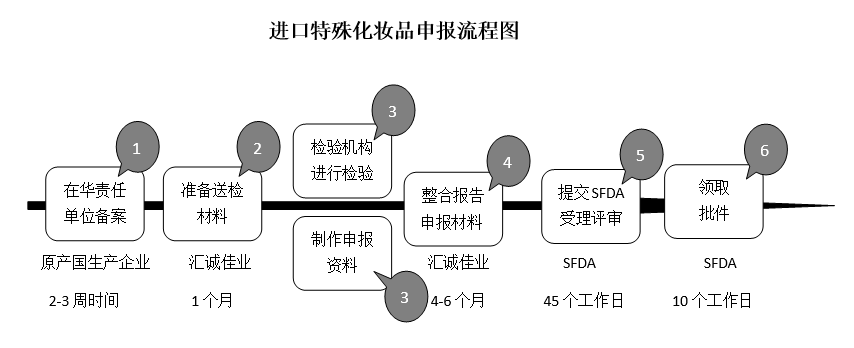 化妆品进口报关手续