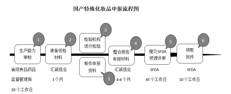 上海化妆品批件办理机构