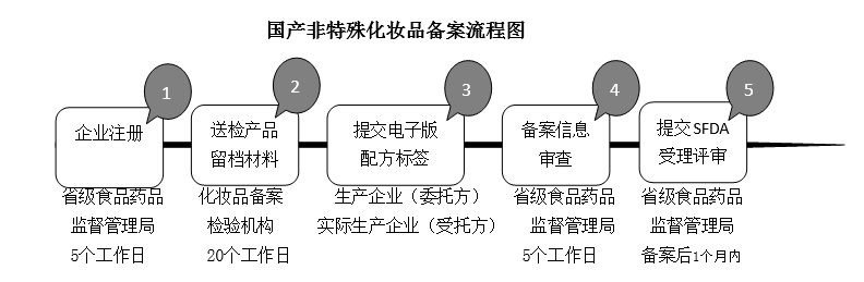 太原专业的进口化妆品申报代理注册