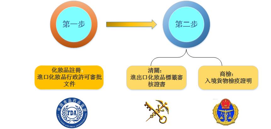 合肥进口非特化妆品申报注册 在线免费咨询