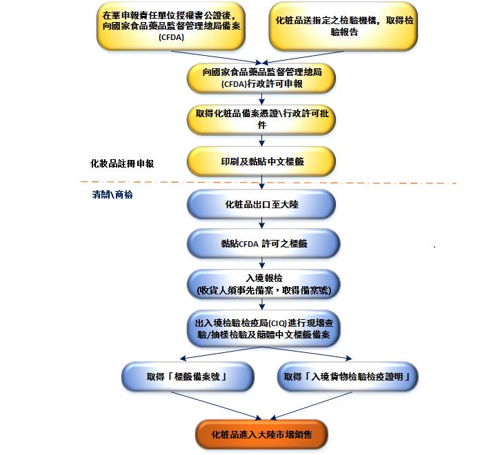 合肥进口非特化妆品申报注册