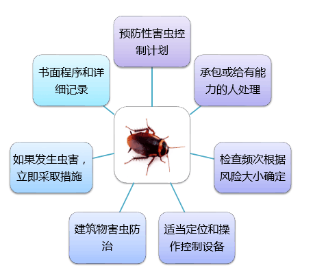 危害分析与关键控制点体系认证