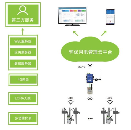 安科瑞环保用电监管新模式