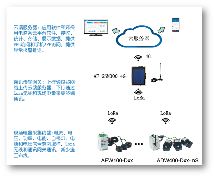 工业企业环保用电计量电表 环保用电在线监测