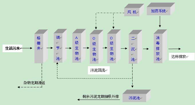 一体化医疗污水处理设备