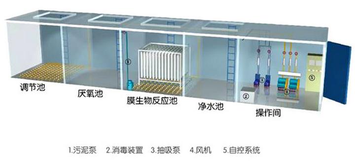 小型一体化生活污水处理设备厂家