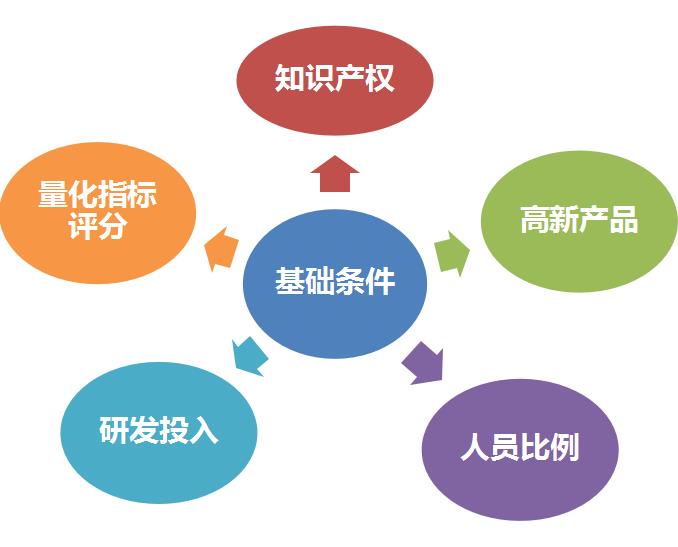 **企业认定申报财务要求