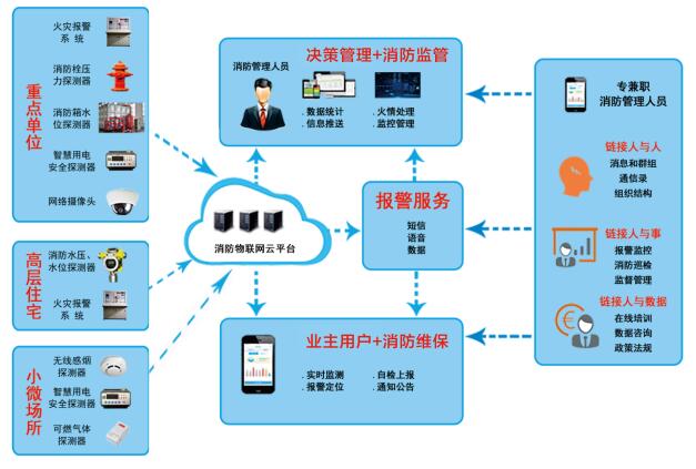消防監(jiān)管系統(tǒng) 智慧消防物聯(lián)網(wǎng)平臺(tái)