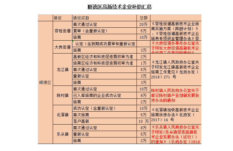 **企业认定奖励申报标准