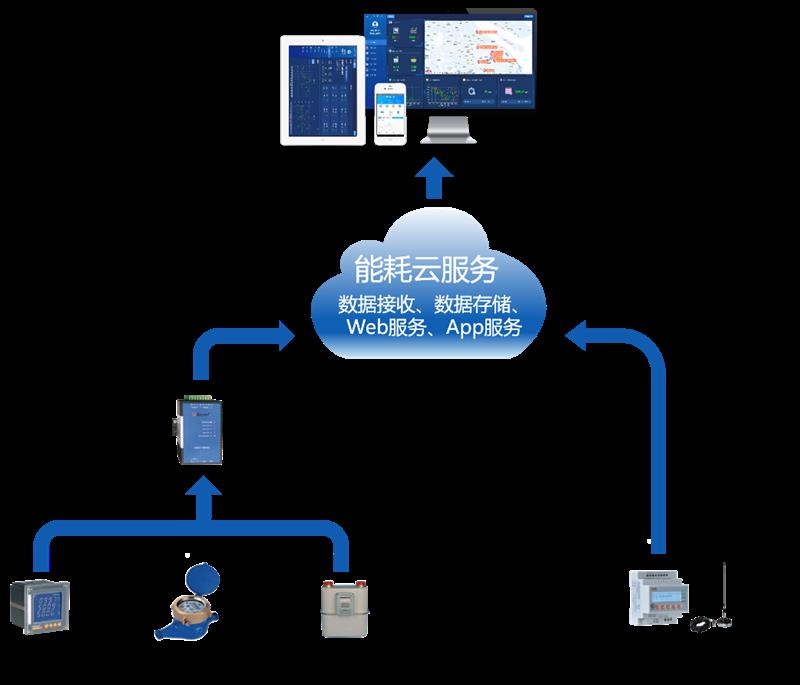 重点企业能耗在线监测云平台