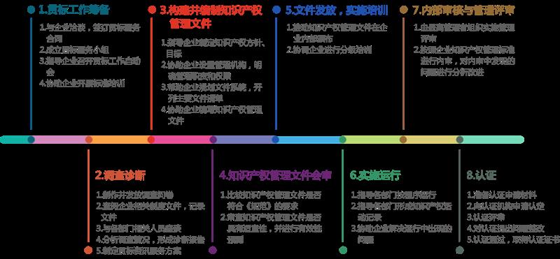 广东企业知识产权贯标管理手册