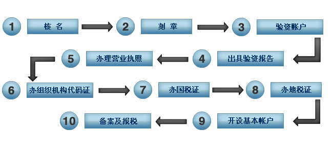 佛山注册公司品牌