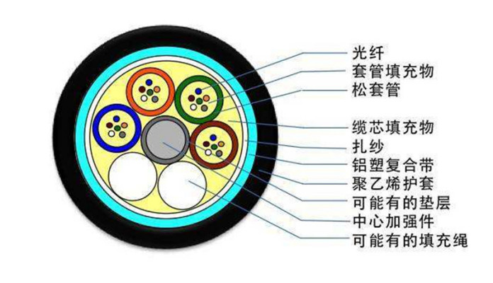 聚纖纜_移動(dòng)**_帶狀層絞式光纜一公里多少錢