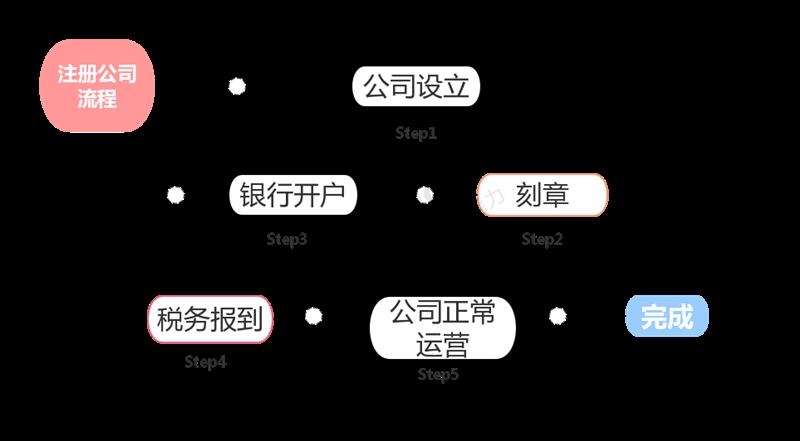 代理记账企业