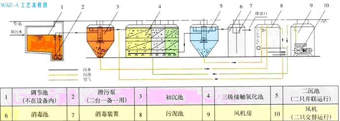 餐厨垃圾渗滤液处理工艺