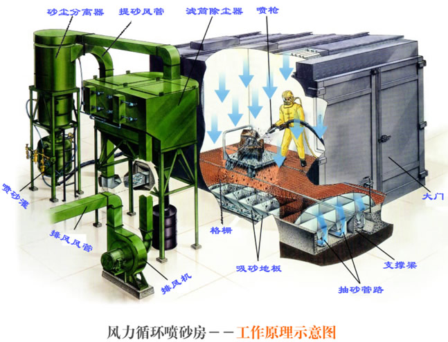 喷砂房除尘设备