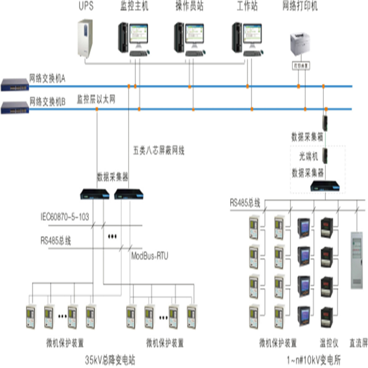 電能分項計量管理系統(tǒng) 電能計量管理