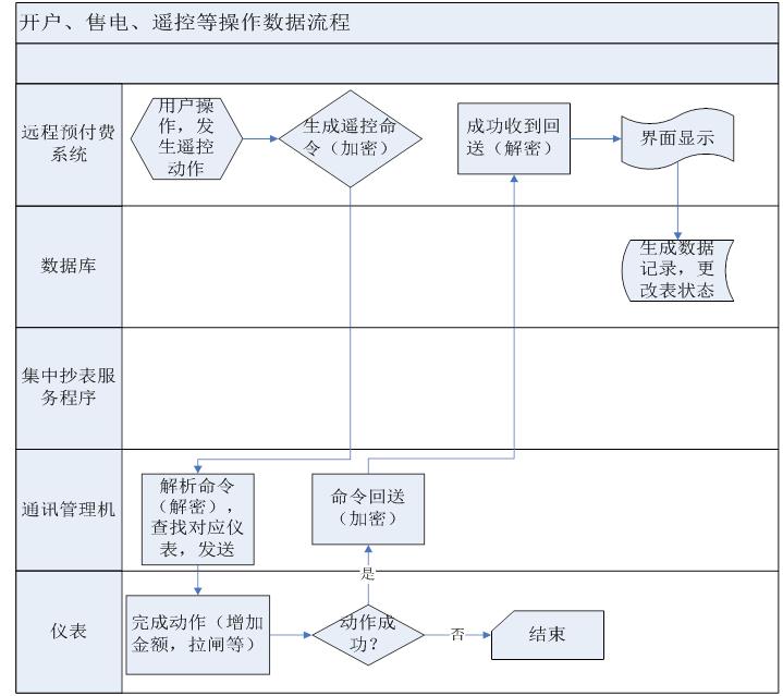 预付费管理系统软件