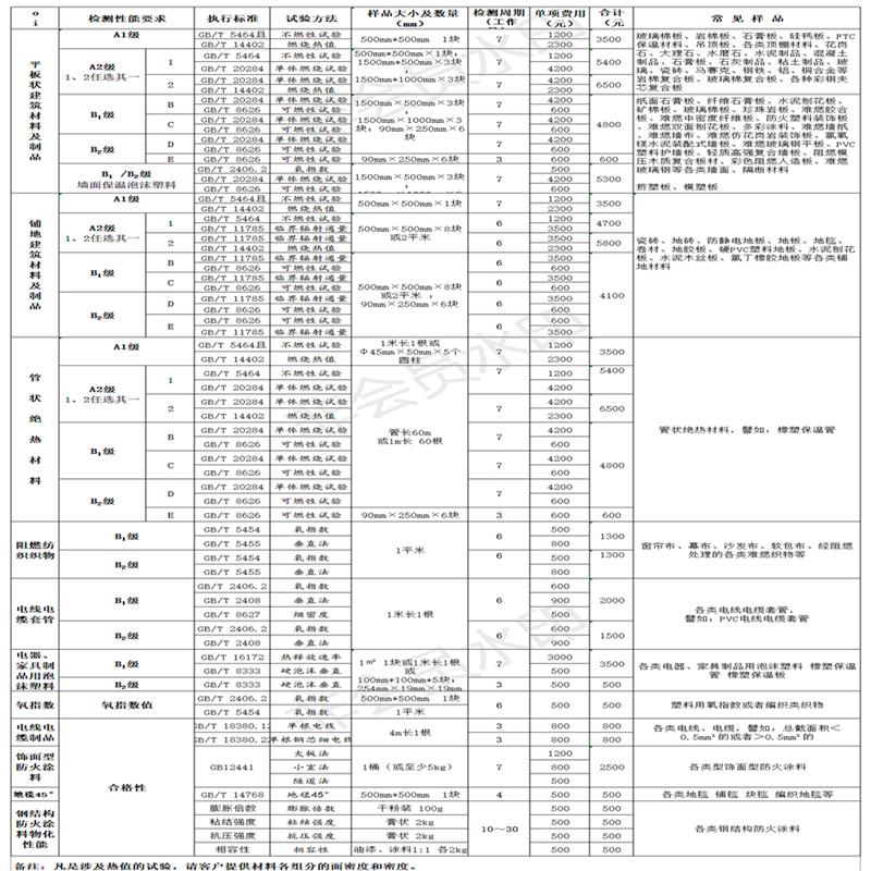 怀柔*等级检测