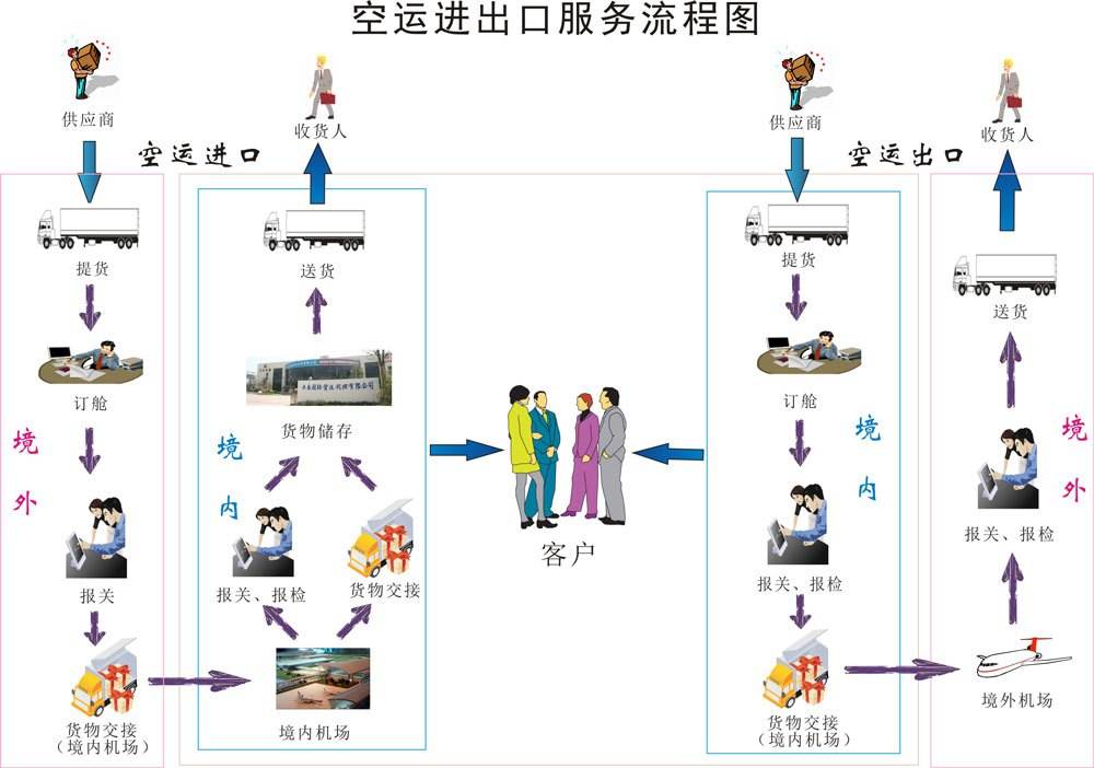 保税仓库食品进口 保税物流仓库 敏捷**供应链