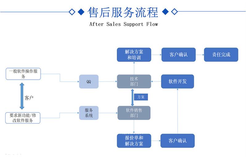 菏泽直销结算系统开发后台搭建