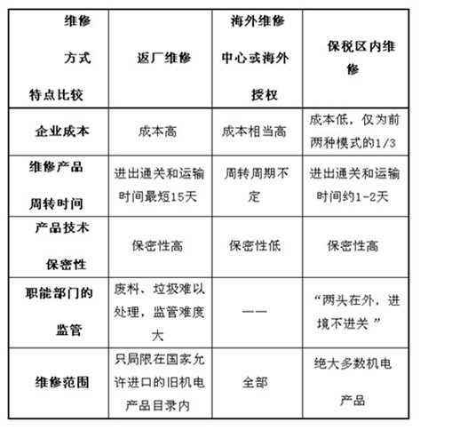 保稅區退運返修 顯示器保稅區返修資質要求 *做中檢