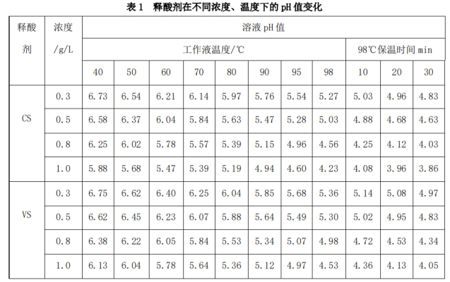 三明锦纶释酸剂厂家_和信_尼龙_锦纶_PH滑移剂_酸性