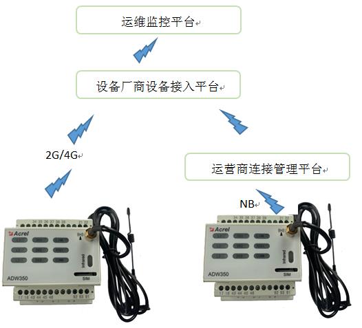 基站智慧用电云平台