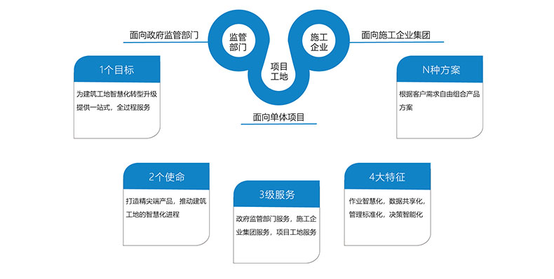 温州对接政务智慧工地管理系统平台规格