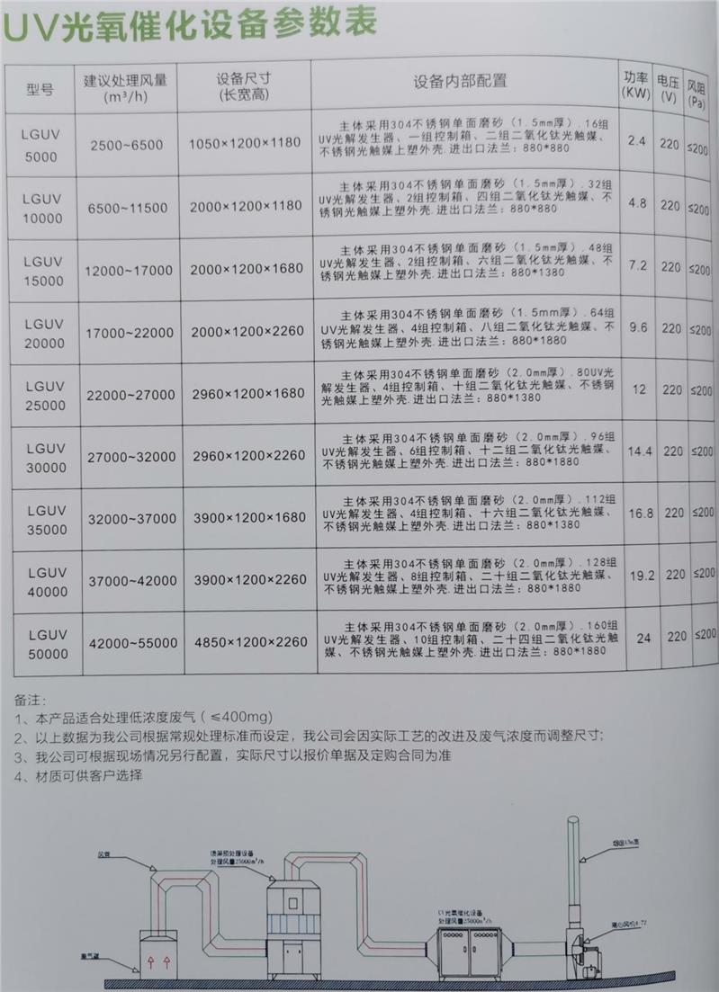 广东废气处理UV光解催化器厂家