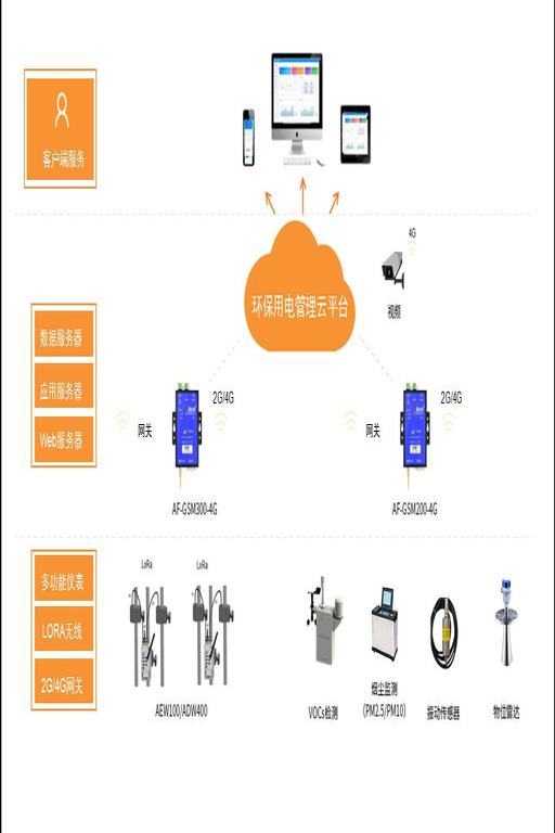 环保设施用电监管 安科瑞厂家 环保平台绿色节能