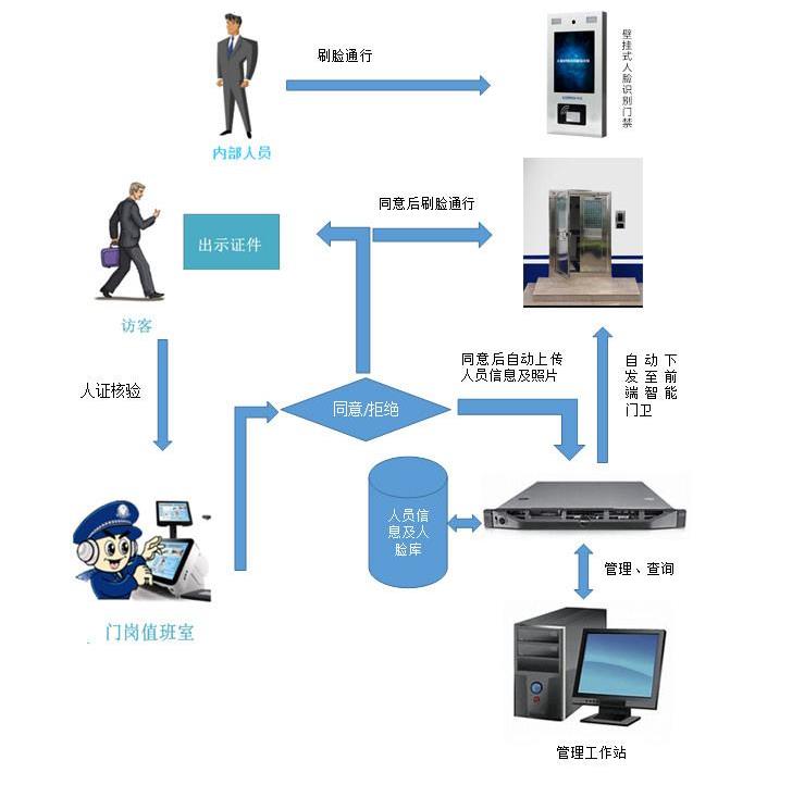 北京好用的门禁系统公司