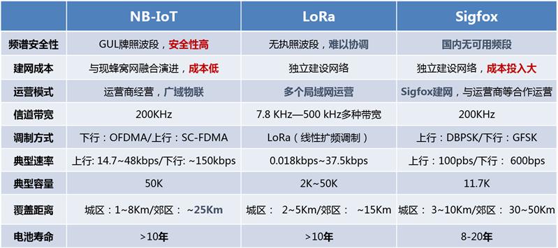 NB-IoT方案定制