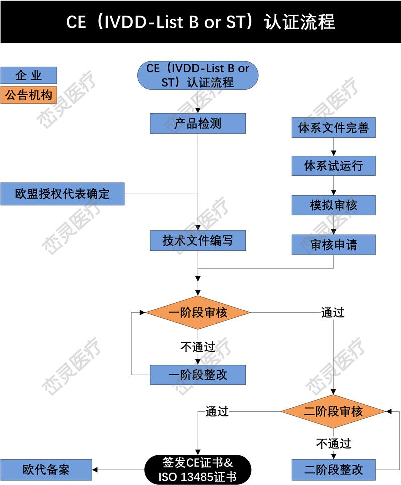 丹东欧盟自由销售证书