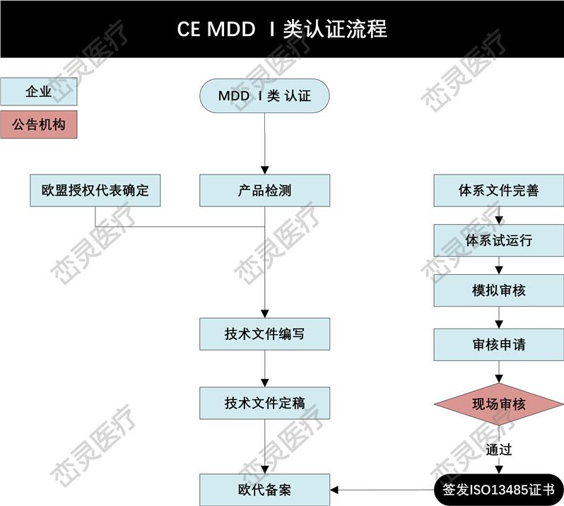 张家口医疗器械CE认证