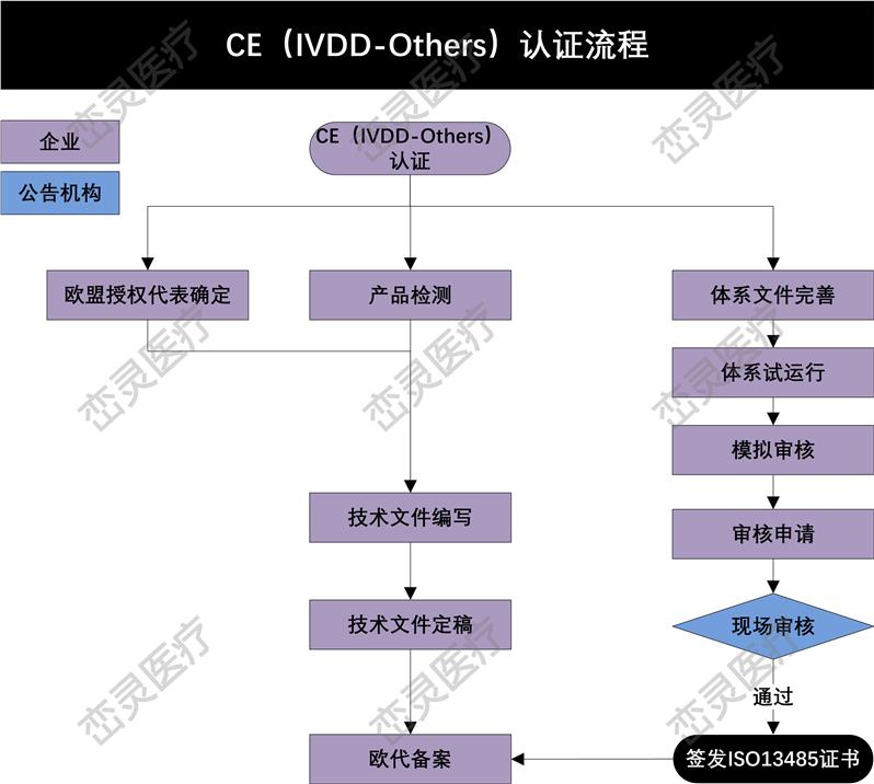 张家口医疗器械CE认证