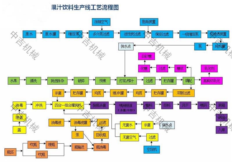 小型芒果饮料加工设备交钥匙工程