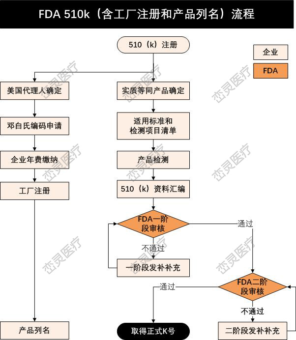 云浮510k认证