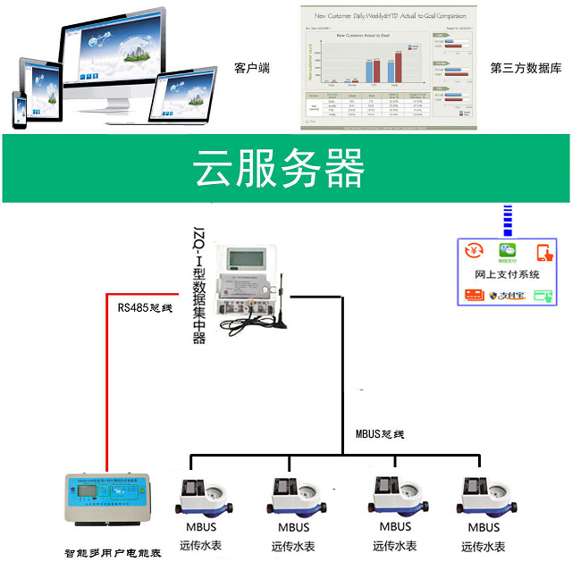 多用户组合式集中计量电表，体积小，安装方便，支持网上支付