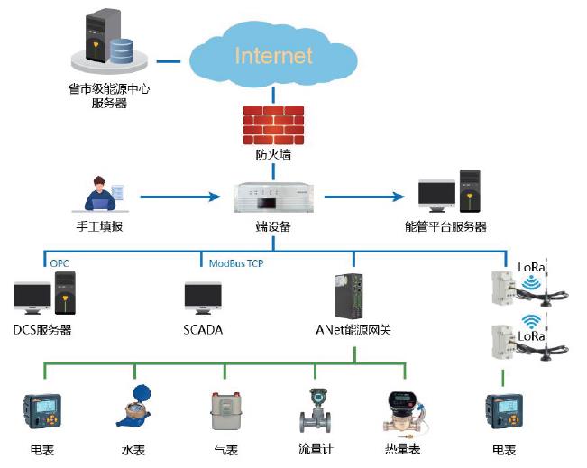 安科瑞能耗管理系统规格