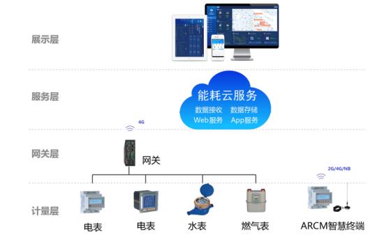 用户侧能耗管理系统方案