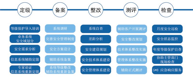 深圳金融平台等保测评