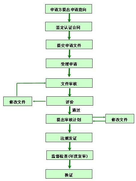 深圳ISO9001发证公司