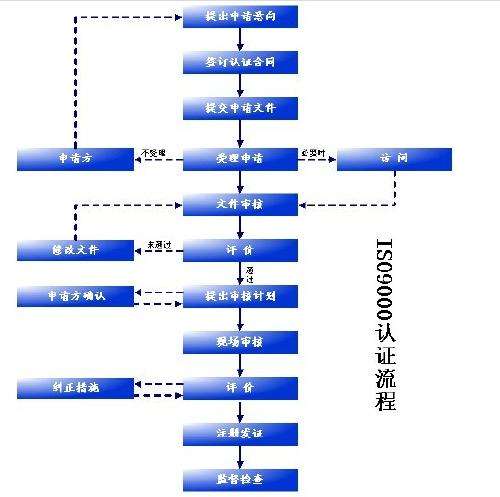 珠海ISO9001发证公司