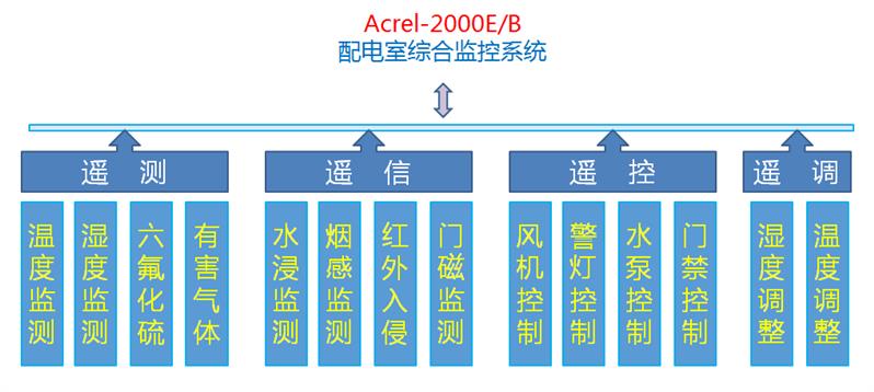 PLC控制温湿度控制器