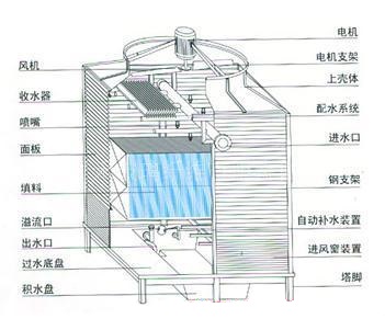 山西凉水塔玻璃钢冷却塔更换及维修价格_厂家