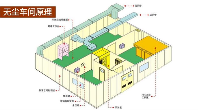 广州无尘车间洁净室公司