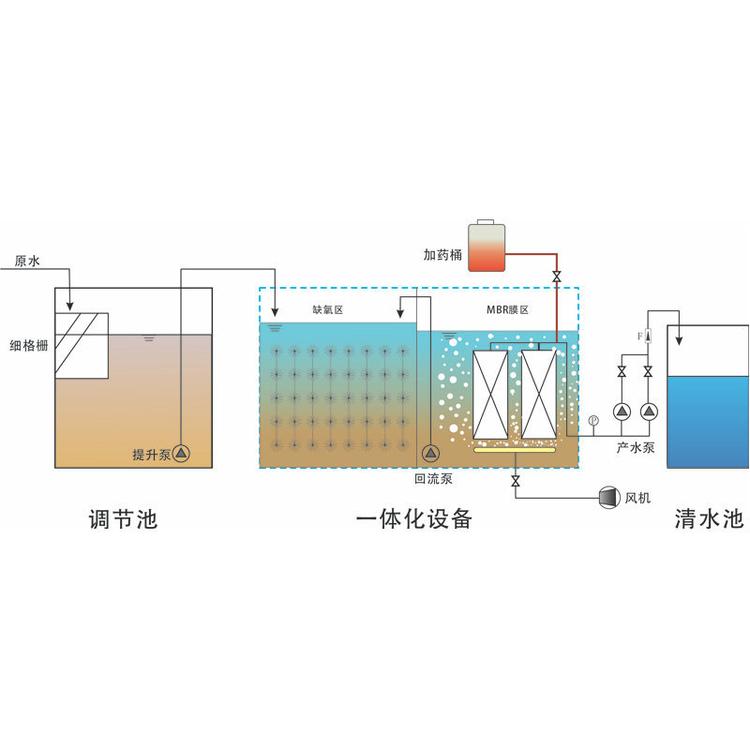 东莞小型MBR一体化污水处理设备出租 污水处理一体机