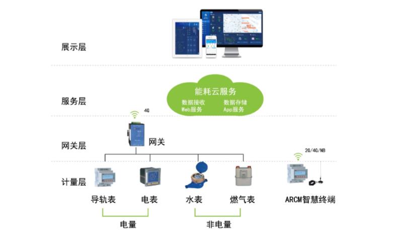 上海安全用电云平台