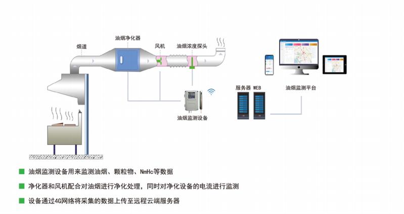 Acrel油烟排污数据监测厂家直销